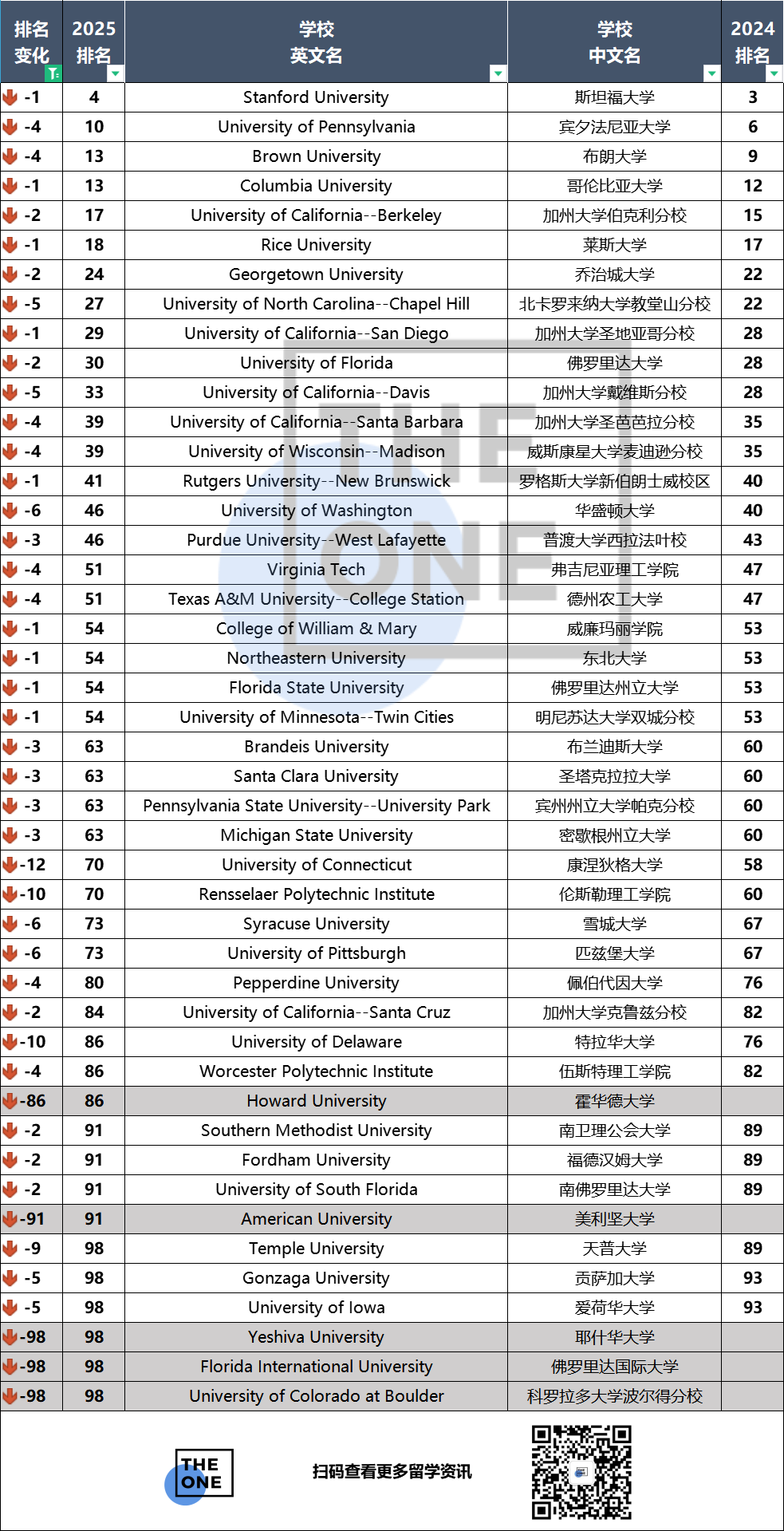 取消第一代大学生毕业率指标 2025USnews排名相比2024出现这些变化  数据 排名 韦尔斯利wellesley USNews 第4张